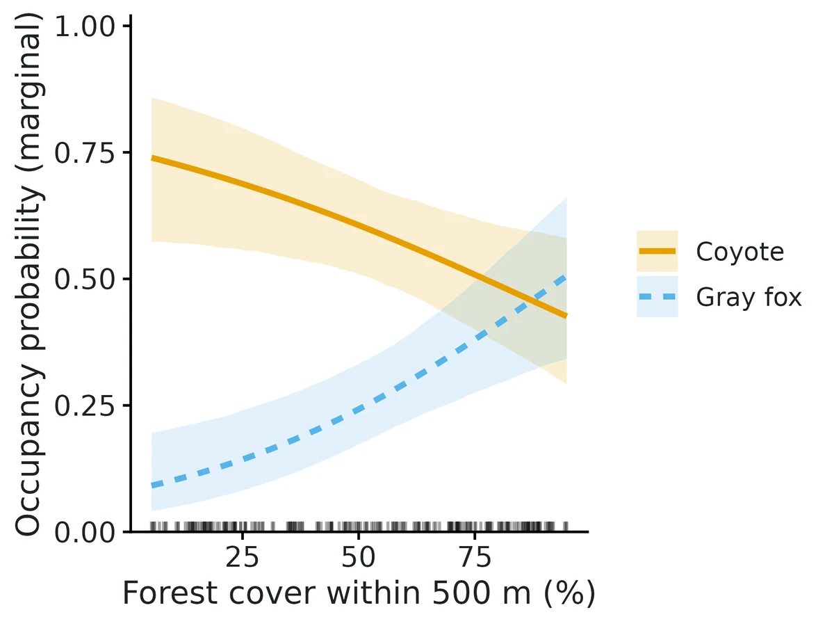 Figure: Marginal occupancy probability of each species (line) against Forest cover within 500 m (%) (other covariates held at Housing density (units per km²) = 39.4 (geometric mean, as the model uses its logarithm))…