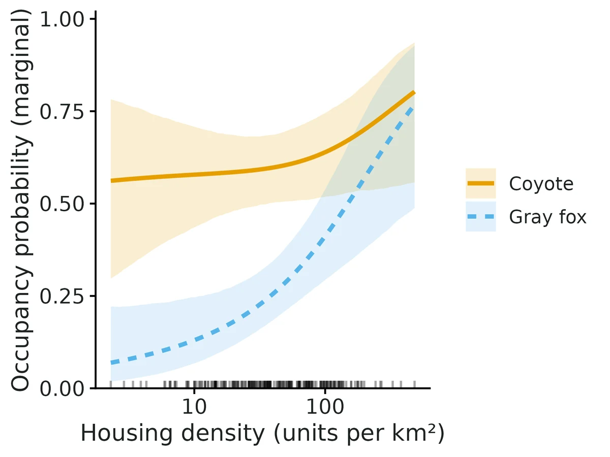 Figure: Marginal occupancy probability of each species (line) against Housing density (units per km²) (other covariates held at Forest cover within 500 m (%) = 52.4 (mean))…