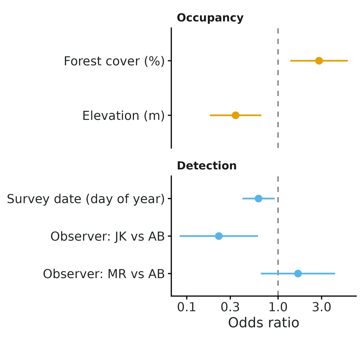 Figure: Odds ratios for every covariate effect, grouped by process; factor levels are relative to the reference level (points: estimates; bars: 95% confidence intervals; log scale).