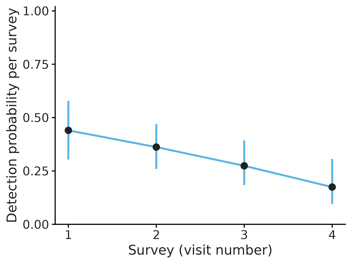 Figure: Per-survey detection probability by visit number, averaged over the sites surveyed on that visit using each survey's own covariate values (points: estimates; bars: 95% confidence intervals).