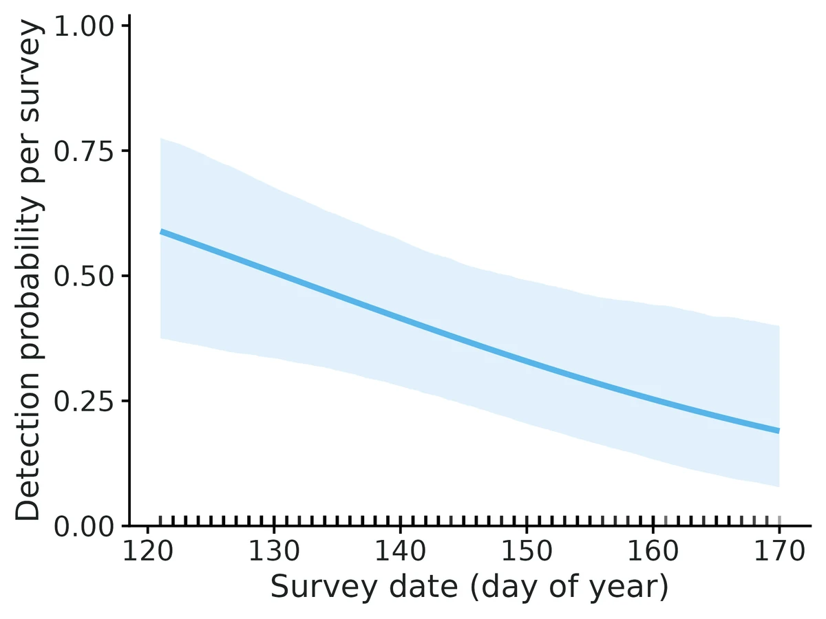 Figure: Detection probability per survey versus Survey date (day of year) (line: estimate; band: 95% confidence interval from 2000 draws of the asymptotic normal distribution of the maximum-likelihood estimates)…