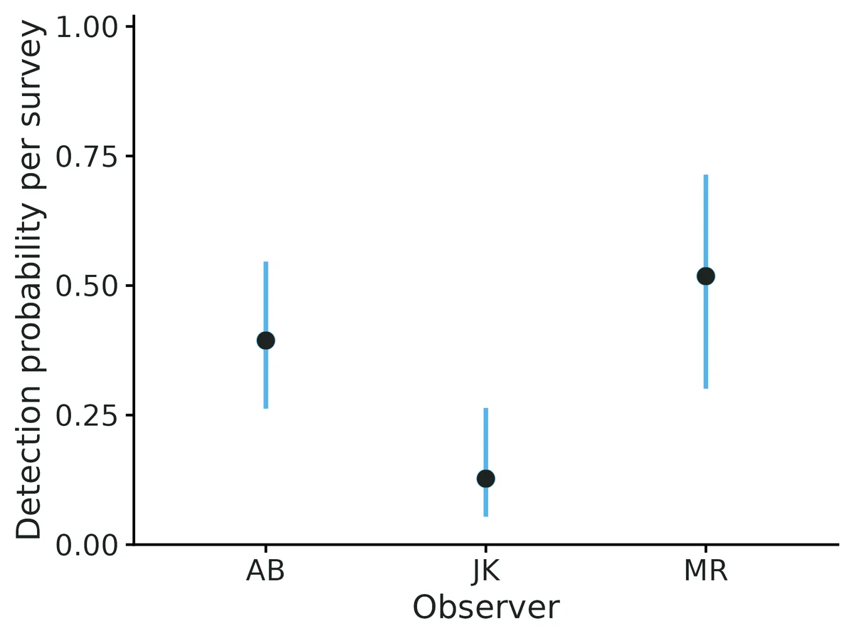 Figure: Detection probability per survey for each level of Observer (points: estimates; bars: 95% confidence intervals), holding Survey date (day of year) at its mean (142).