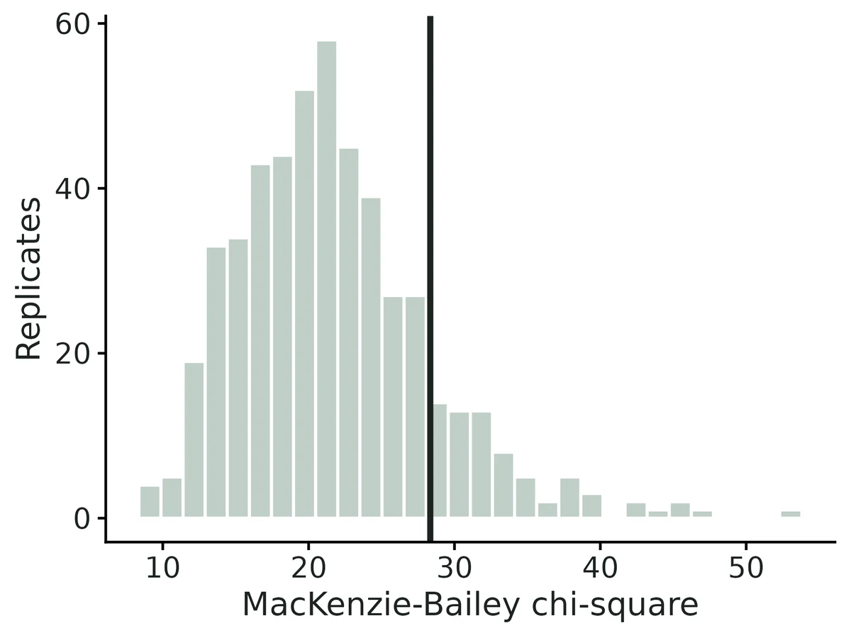Figure: Goodness of fit (MacKenzie & Bailey 2004): histogram of the chi-square statistic for 500 data sets simulated from the fitted model and refitted (parametric bootstrap)…