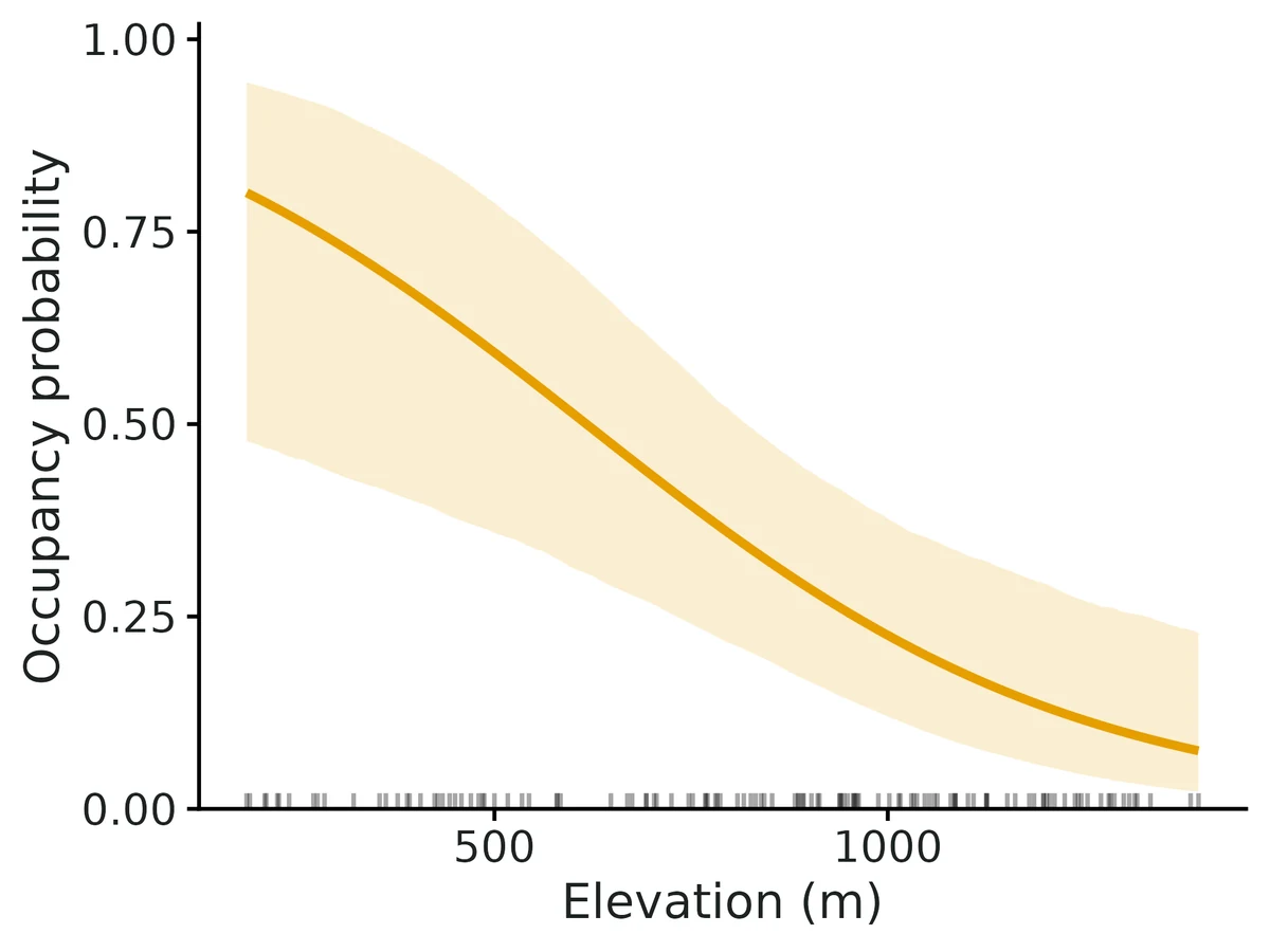Figure: Occupancy probability versus Elevation (m) (line: estimate; band: 95% confidence interval from 2000 draws of the asymptotic normal distribution of the maximum-likelihood estimates), holding Forest cover (%) at its mean (58.2).