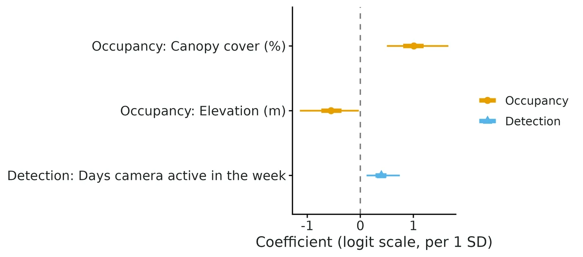 Figure: Occupancy (circles) and detection (triangles) coefficients on the logit scale (per 1 SD of the covariate): posterior means with 95% (thin) and 50% (thick) credible intervals; dashed line = no association.