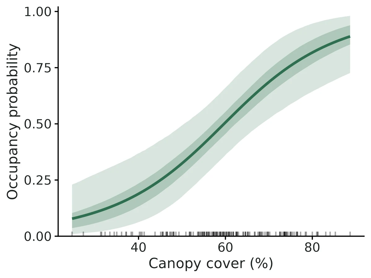 Figure: Occupancy probability vs Canopy cover (%) (posterior mean, 95% and 50% credible bands), other covariates at their means and spatial effect at zero; rug = surveyed sites.