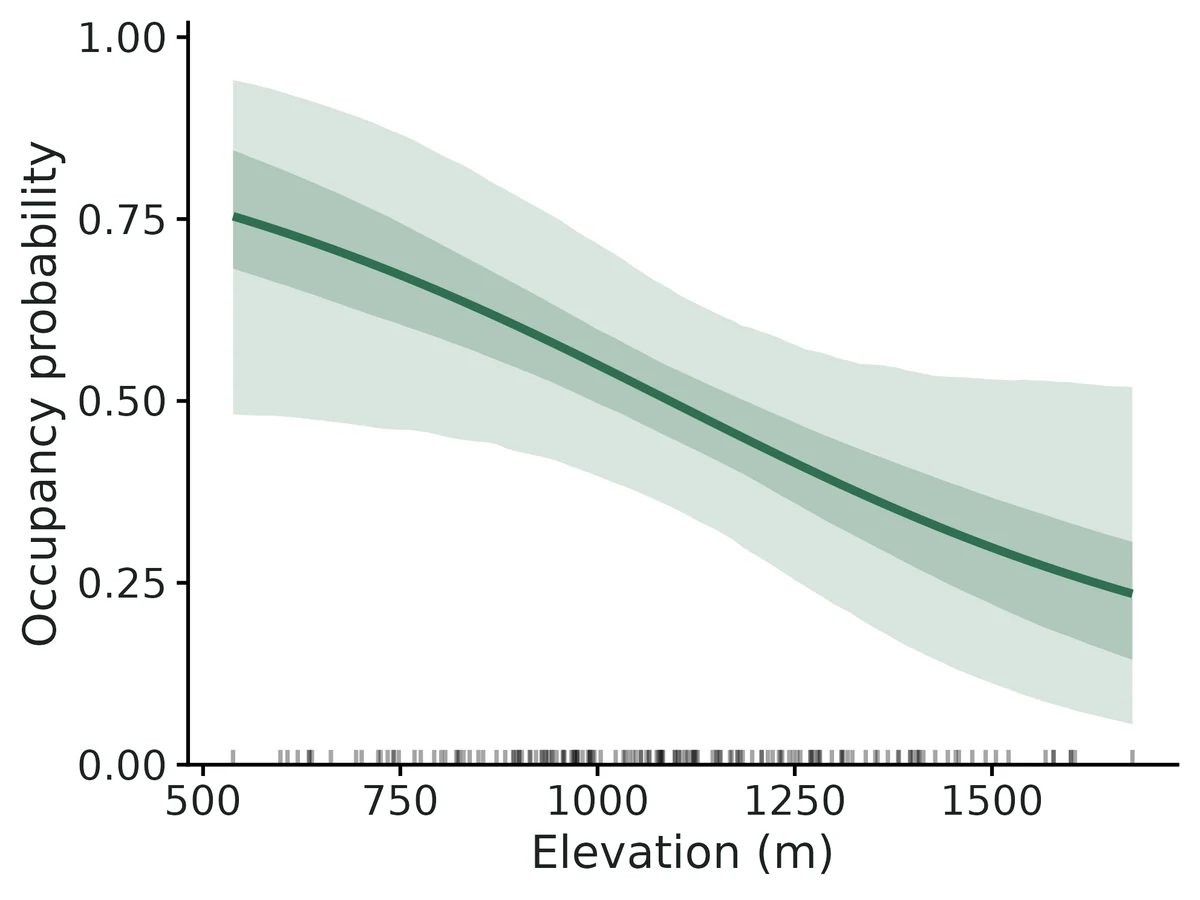 Figure: Occupancy probability vs Elevation (m) (posterior mean, 95% and 50% credible bands), other covariates at their means and spatial effect at zero; rug = surveyed sites.