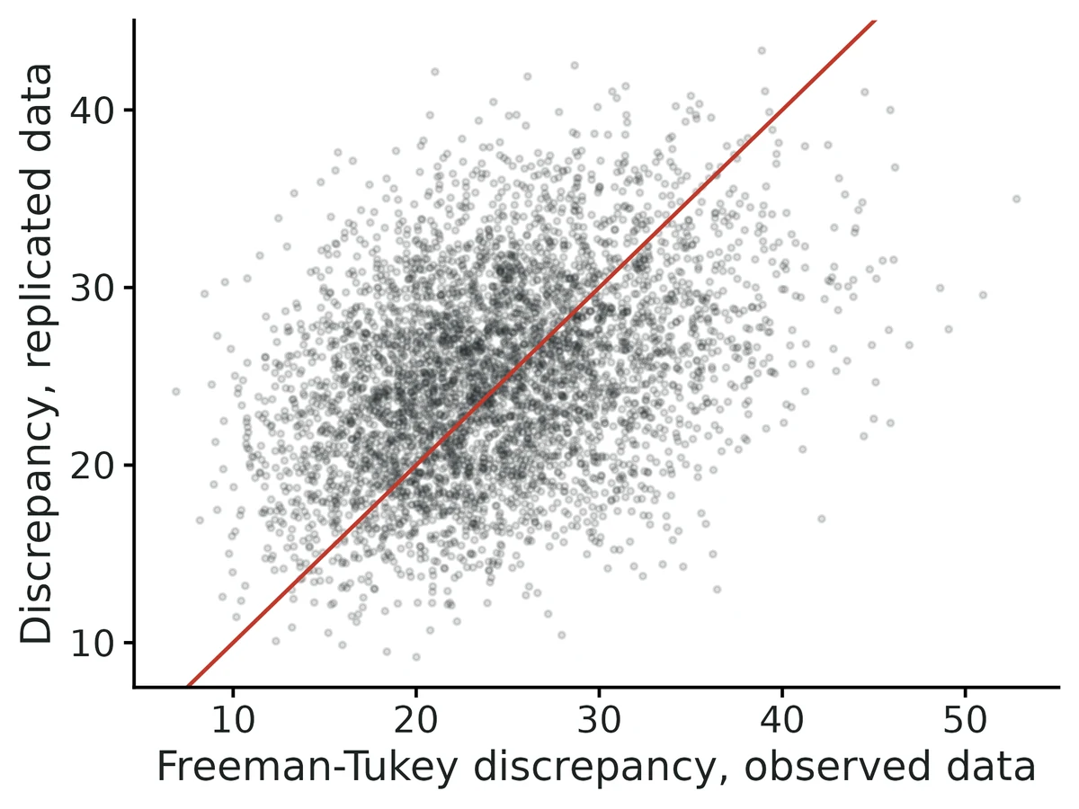 Figure: Posterior predictive check: Freeman-Tukey discrepancy of replicated vs observed site-level detection counts, one point per posterior draw; diagonal line = 1:1.