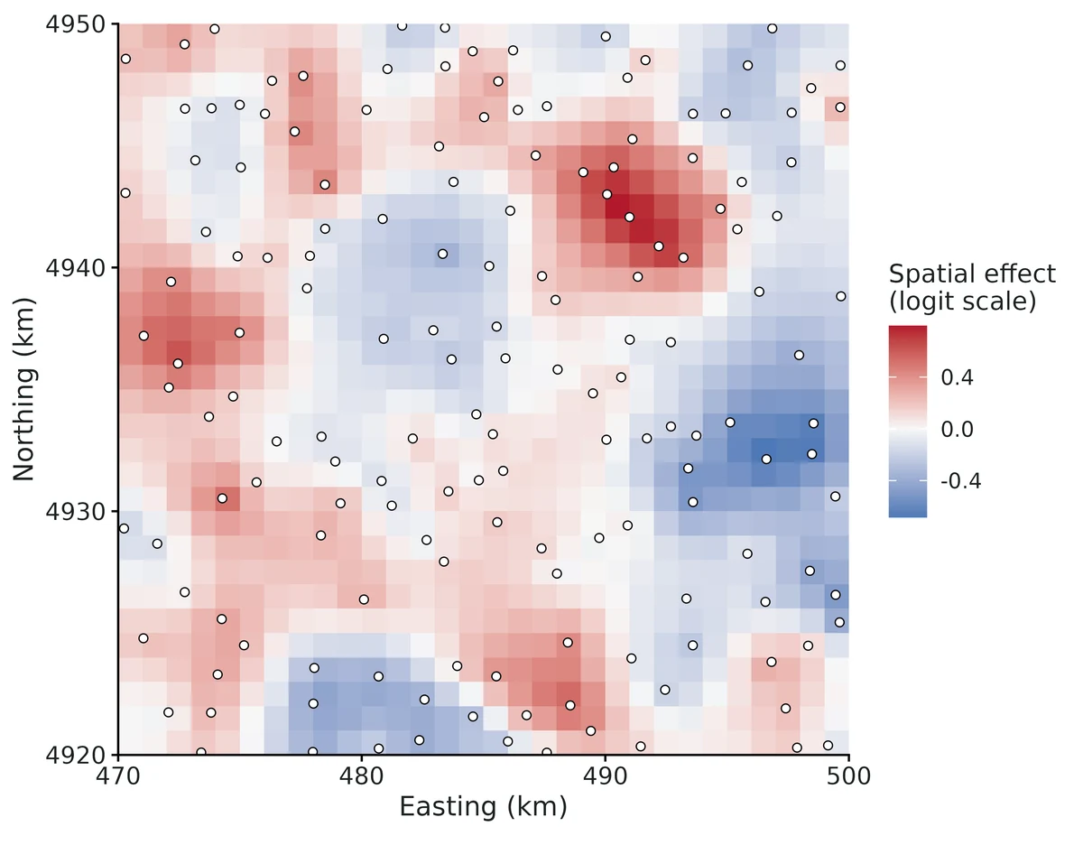 Figure: Posterior mean of the spatial random effect (logit scale) interpolated to the prediction grid: red = more occupied than the covariates predict, blue = less, white = as predicted; points = surveyed sites.