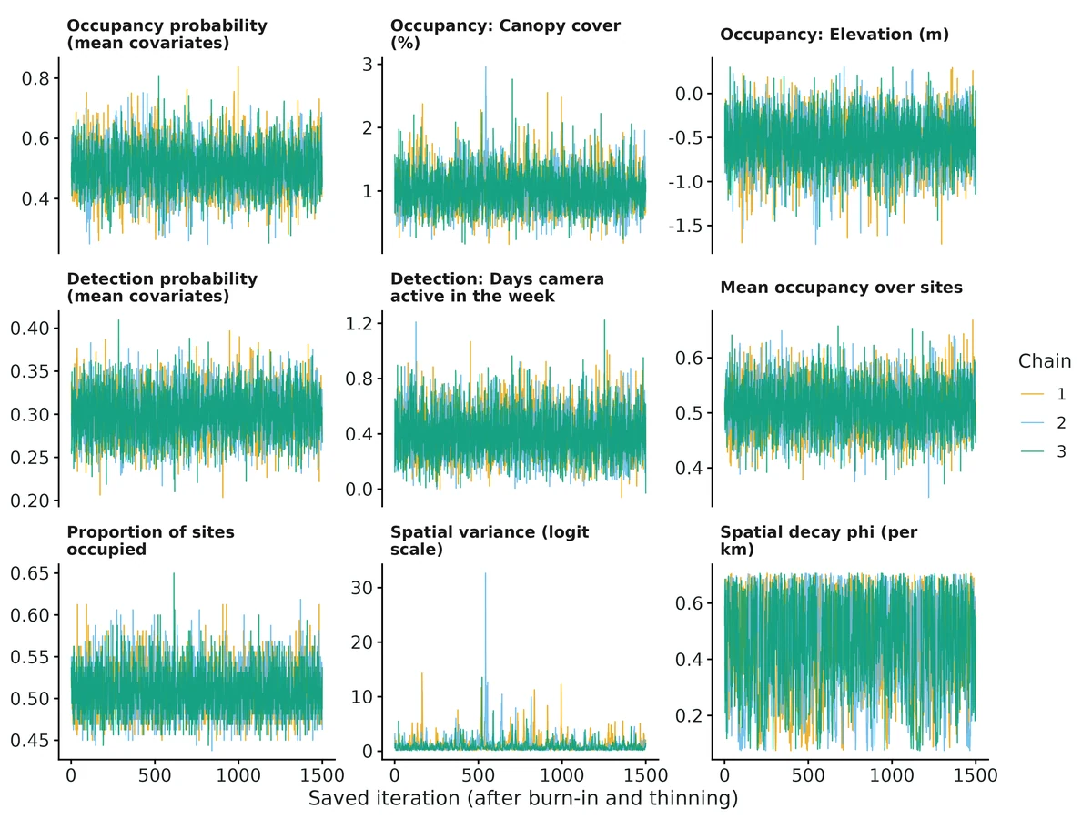 Figure: MCMC traces per chain (post burn-in, thinned) for the main estimands; well-mixed chains overlap with no trend.