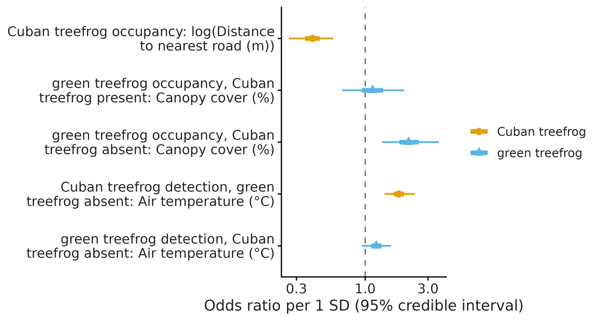 Figure: Covariate effects as odds ratios per 1 SD of each numeric covariate (or vs the reference level for factors): point = posterior median, thin line = 95% credible interval; thick line = 50%; dashed line = no effect; log-scaled axis.