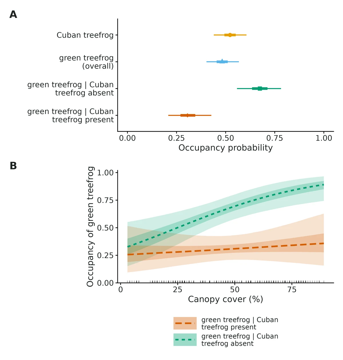 Figure: (A) Occupancy at average covariate values (covariates held at Distance to nearest road (m) = 546 (geometric mean); Canopy cover (%) = 47.1 (mean)): Cuban treefrog, green treefrog overall…
