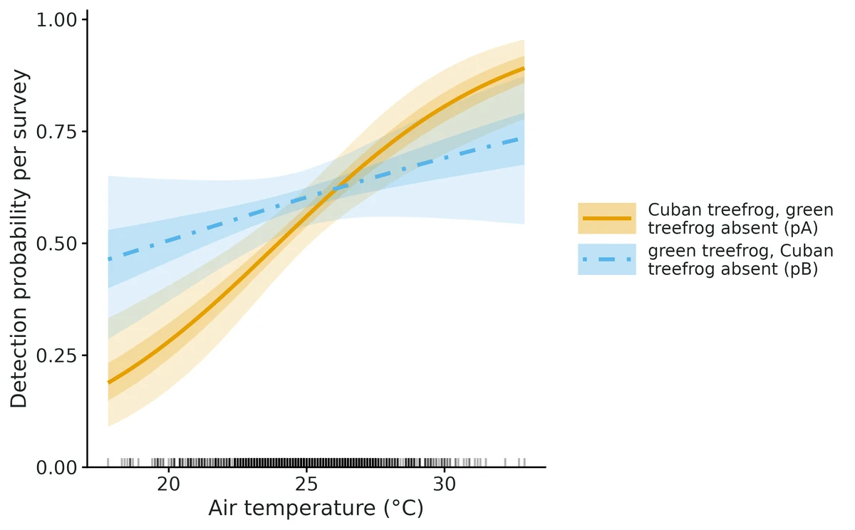 Figure: Per-survey detection probability along Air temperature (°C) (no other covariates in these formulas); bands = 95% credible intervals; inner band / thick line = 50%; rug = surveys done.