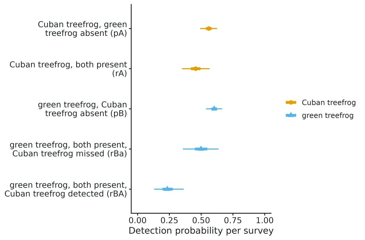 Figure: Per-survey detection probabilities at average survey conditions (covariates held at Air temperature (°C) = 25 (mean); point = posterior median; lines = 95% credible intervals…