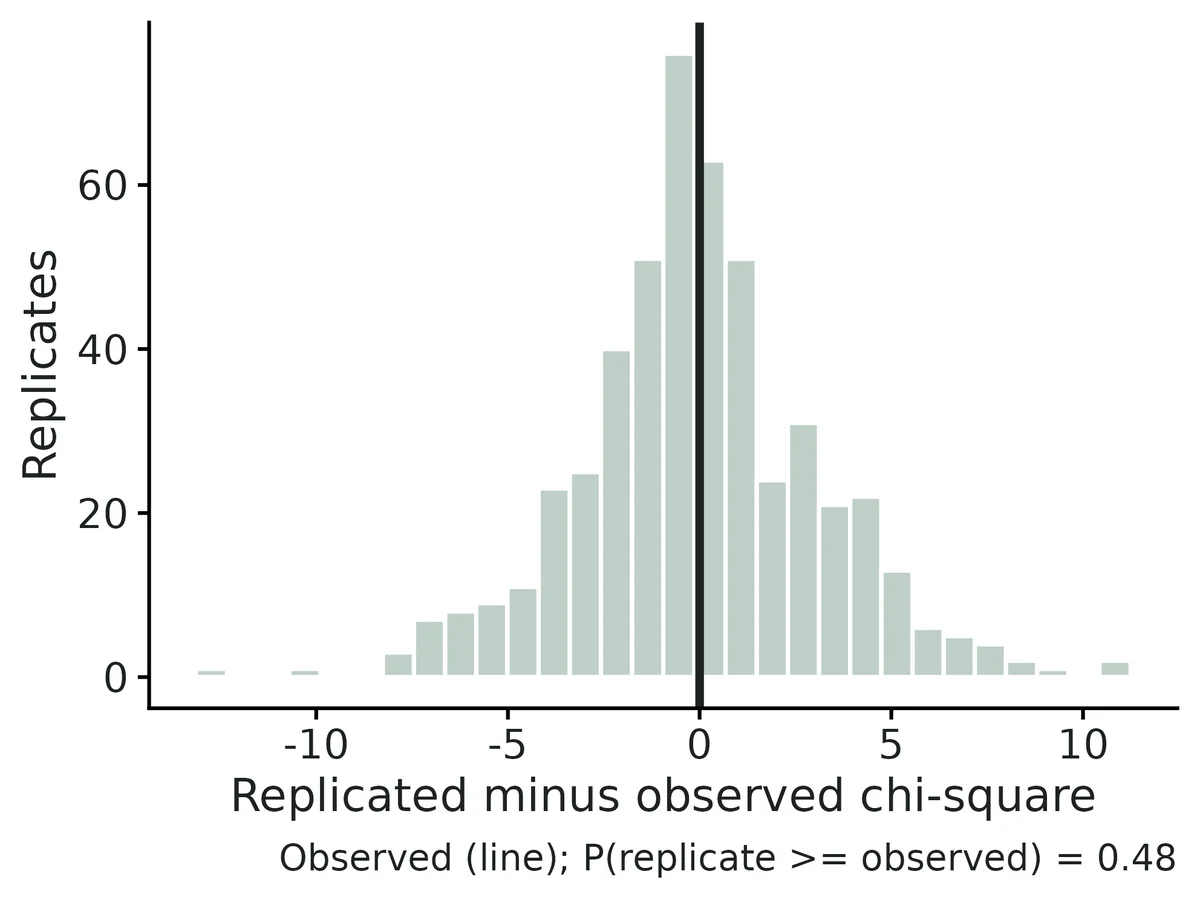 Figure: Posterior Predictive Check of the number of sites in each co-detection class (neither, Cuban treefrog only, green treefrog only, both detected).