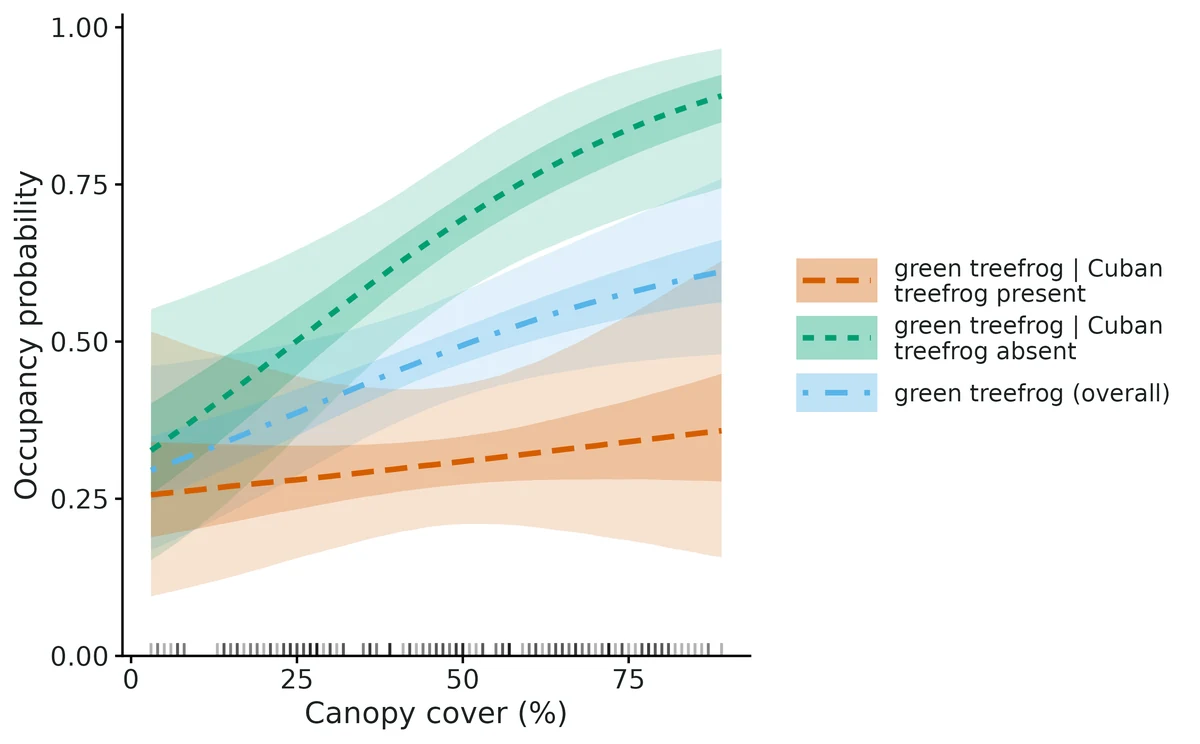 Figure: Occupancy along Canopy cover (%) (other covariates held at Distance to nearest road (m) = 546 (geometric mean)): green treefrog overall (averaged over Cuban treefrog presence)…