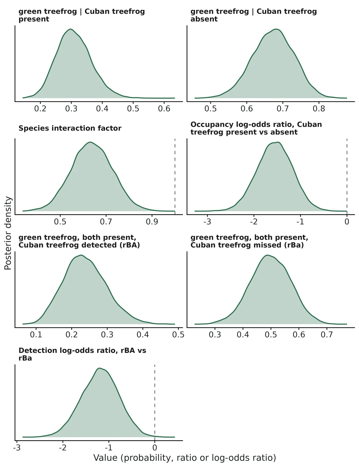 Figure: Posterior densities of the interaction quantities at average covariate values (all chains pooled).