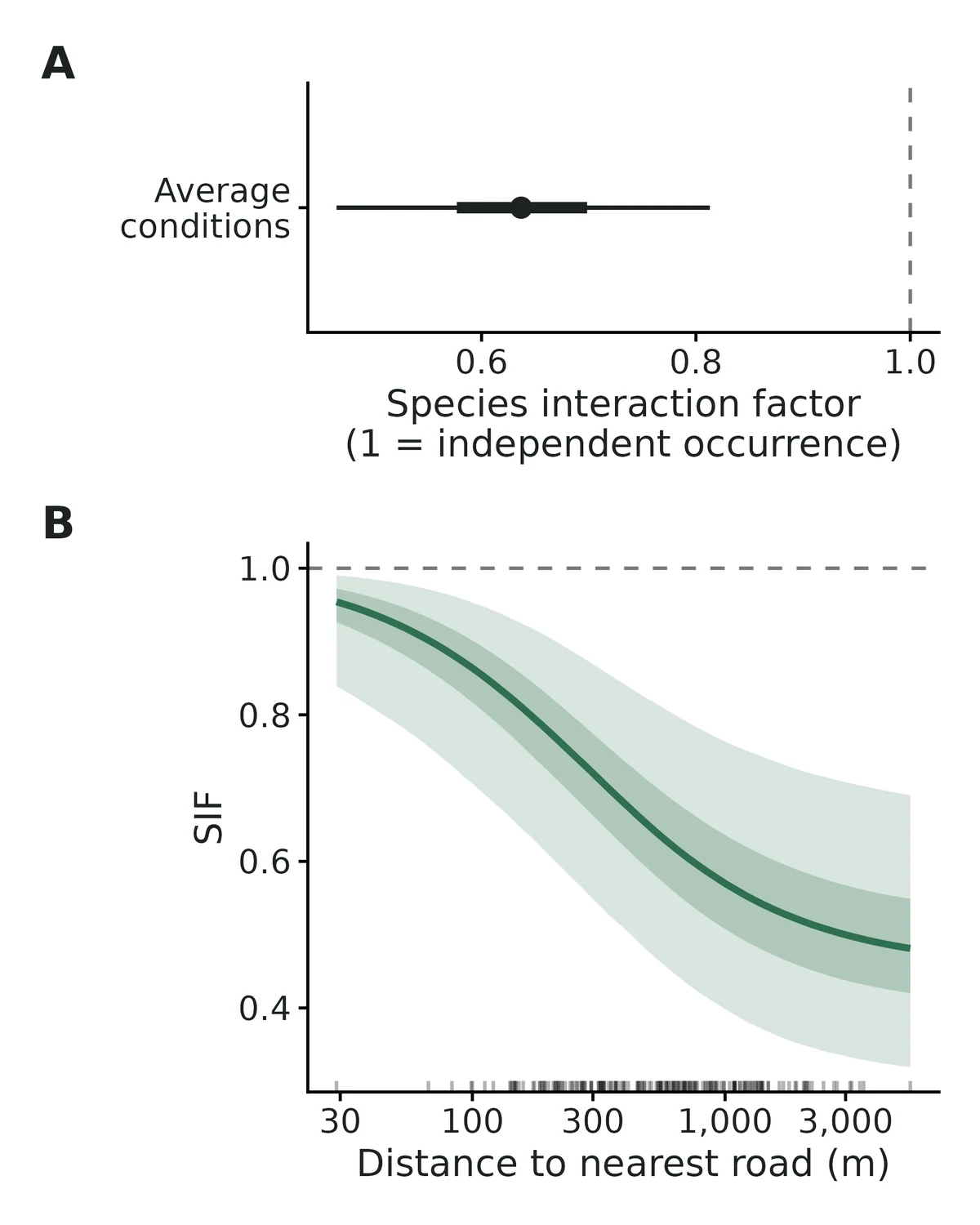 Figure: Species interaction factor SIF = P(both)/(P(Cuban treefrog) x P(green treefrog)) (MacKenzie et al. 2004); dashed line = 1 (the species occur independently)…