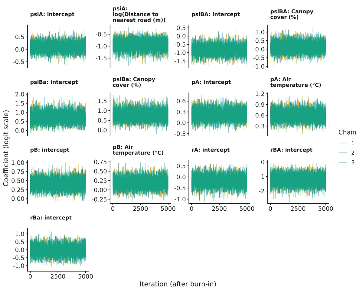 Figure: MCMC traces of all coefficients on the logit scale (slopes per 1 SD of the covariate), one colour per chain; well-mixed chains overlap with no trend.