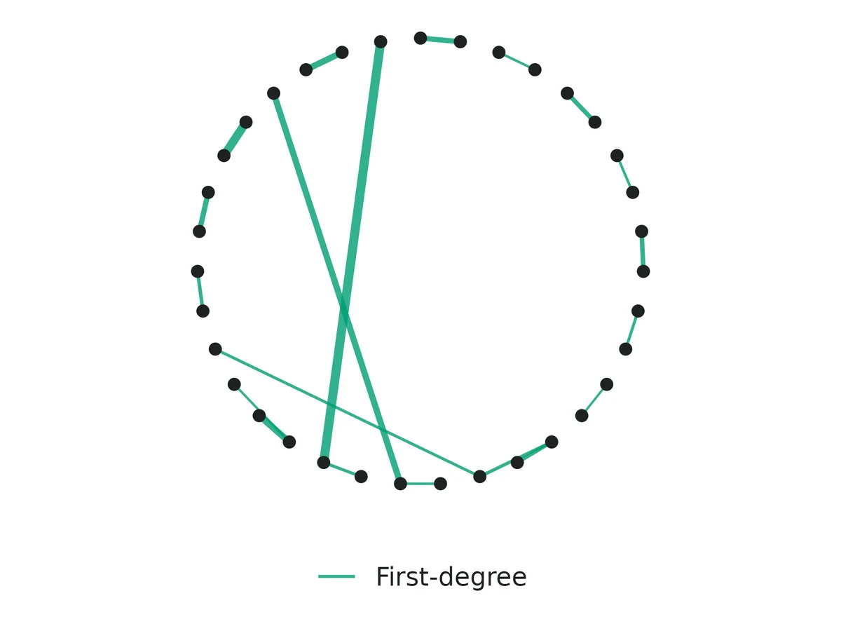 Figure: Putative close kin: 35 individuals (points, on a circle) joined when their estimated relatedness is at least 0.354 (first-degree relatives only; second-degree links were too many to draw).
