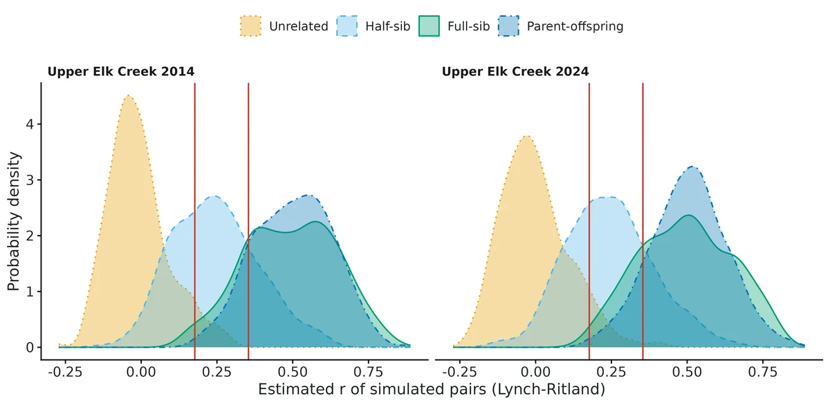 Figure: How well these markers separate relationship classes: densities of relatedness estimates for pairs simulated from the sample's allele frequencies (unlinked loci, Hardy-Weinberg), by true class.
