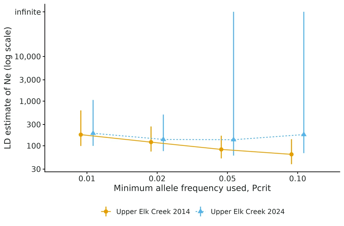 Figure: Sensitivity of the LD estimate of Ne to the minimum allele frequency Pcrit, with 95% jackknife confidence intervals (points: estimates; one line per sample).