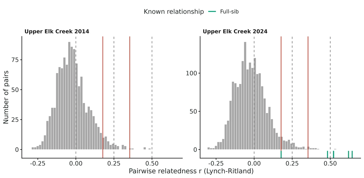 Figure: Distribution of pairwise relatedness among sampled pairs of unknown relationship (bars), one panel per sample.