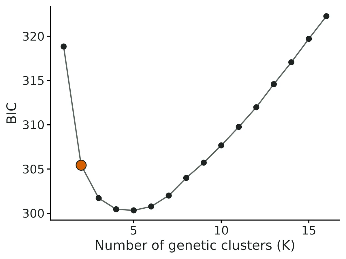 Figure: BIC of k-means clustering on principal components for K = 1 to 16 clusters; the large orange point is the chosen K (2), from adegenet's 'diffNgroup' rule.