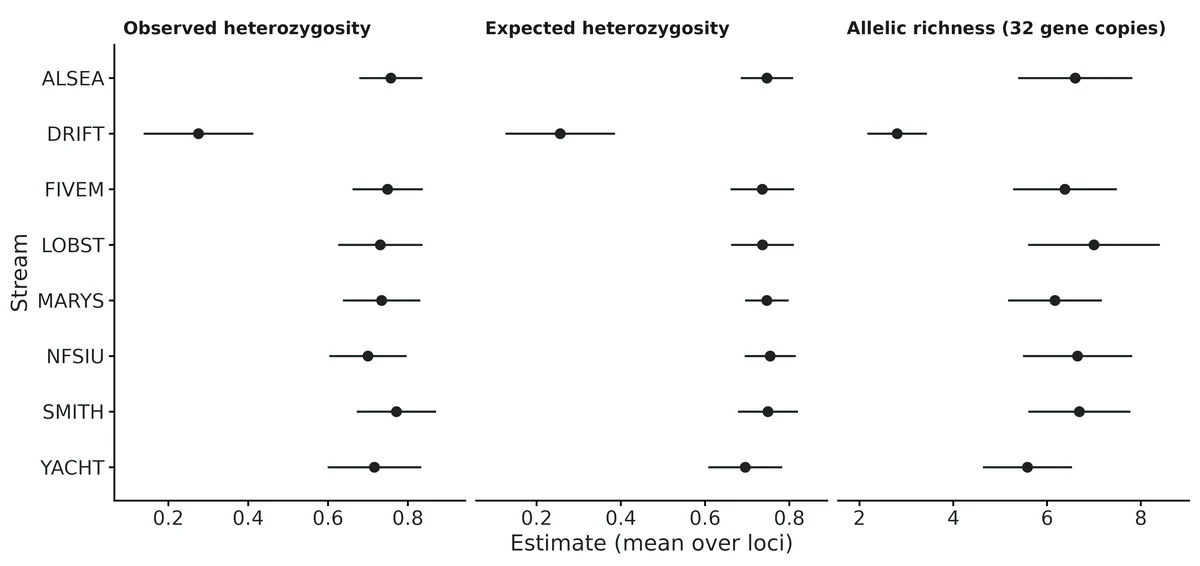 Figure: Genetic diversity per population: observed (Ho) and expected (He, Nei's unbiased gene diversity) heterozygosity and allelic richness rarefied to 32 gene copies.