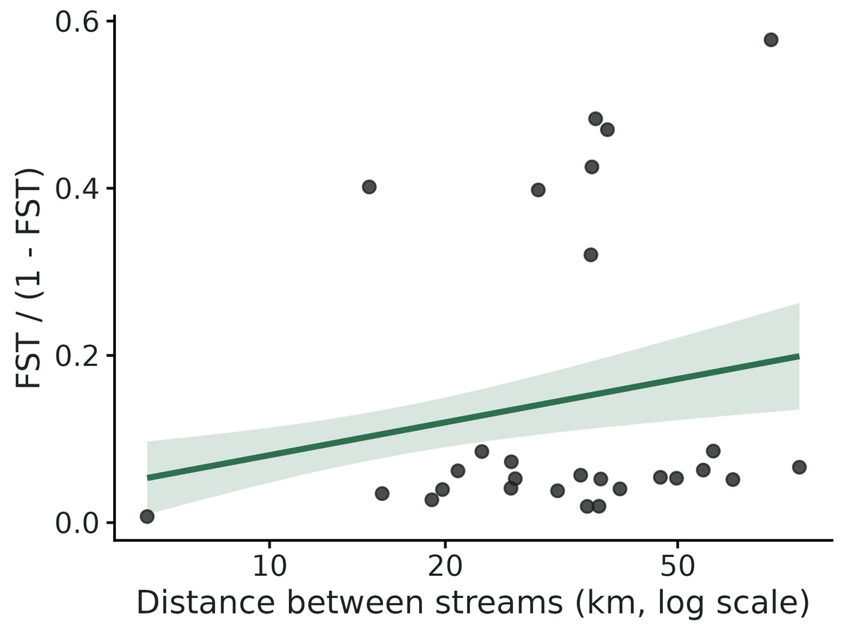 Figure: Isolation by distance: pairwise FST/(1-FST) against geographic (log axis) distance (points = population pairs).