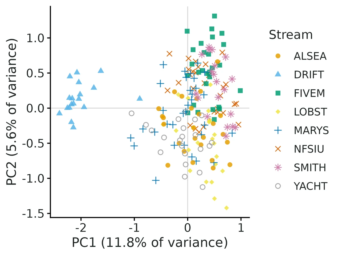 Figure: Principal component analysis of individual genotypes (centred allele frequencies, missing values replaced by the mean).