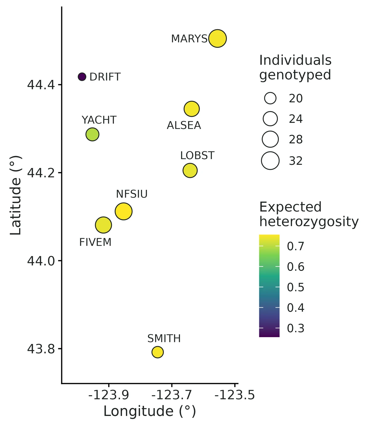 Figure: Sampled populations (longitude/latitude in decimal degrees): point fill = expected heterozygosity (He, Nei's unbiased gene diversity), point size = number of individuals genotyped.