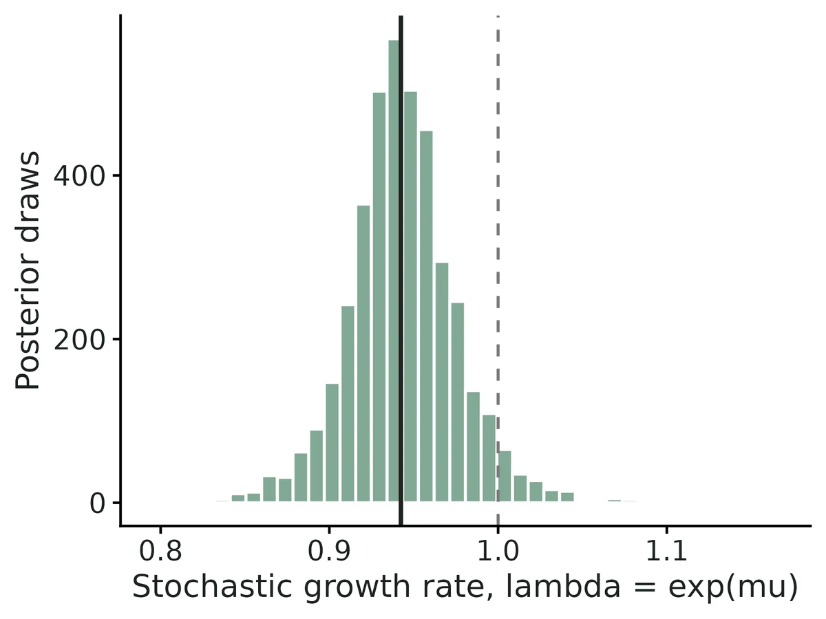 Figure: Posterior distribution of the long-run growth rate.