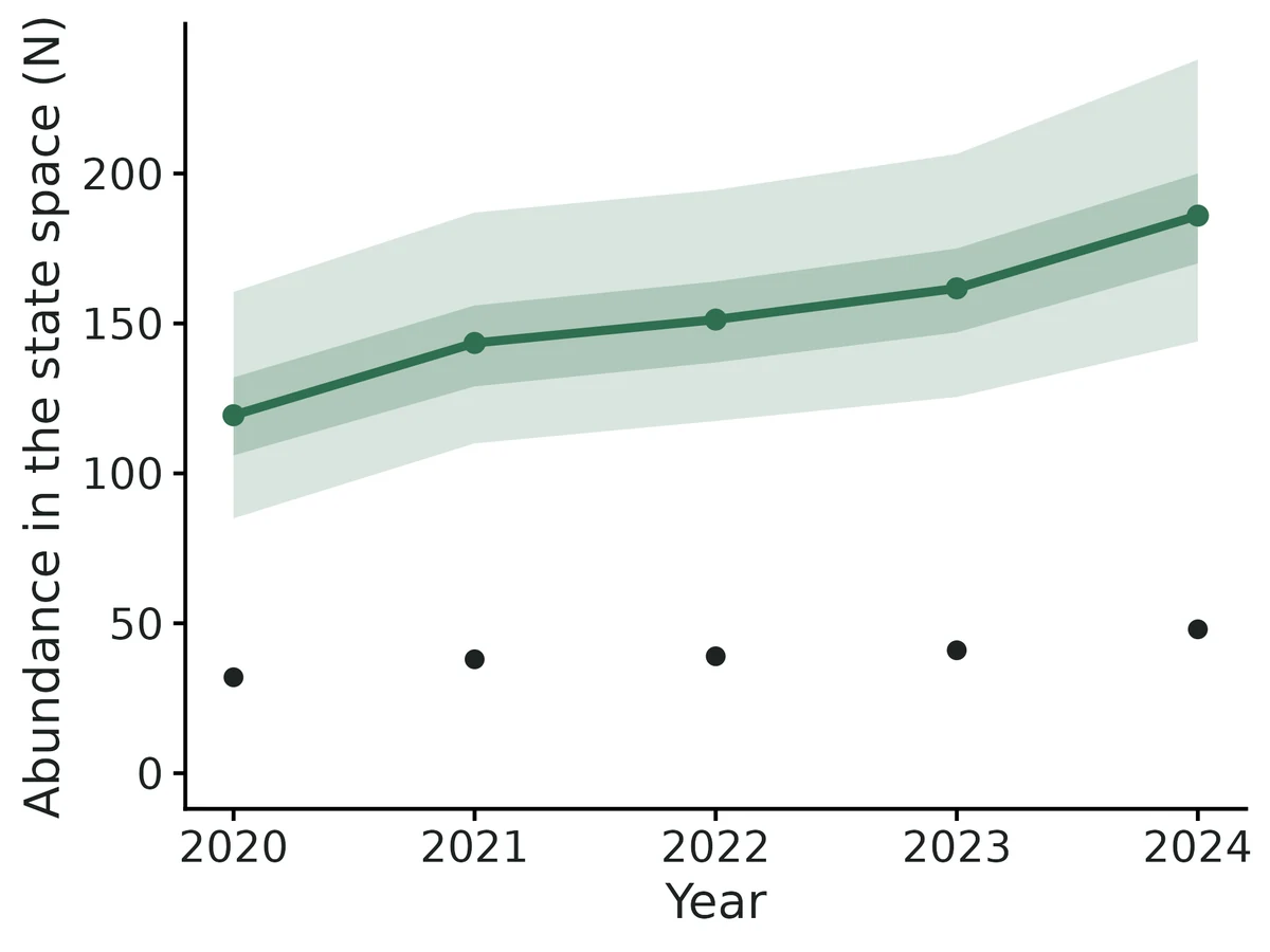 Figure: Realised abundance per period (posterior mean, line) with 95% and 50% credible bands.
