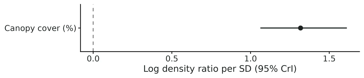 Figure: Density covariate coefficients on the log scale per 1 SD of the covariate across the state space; dashed line: no association.