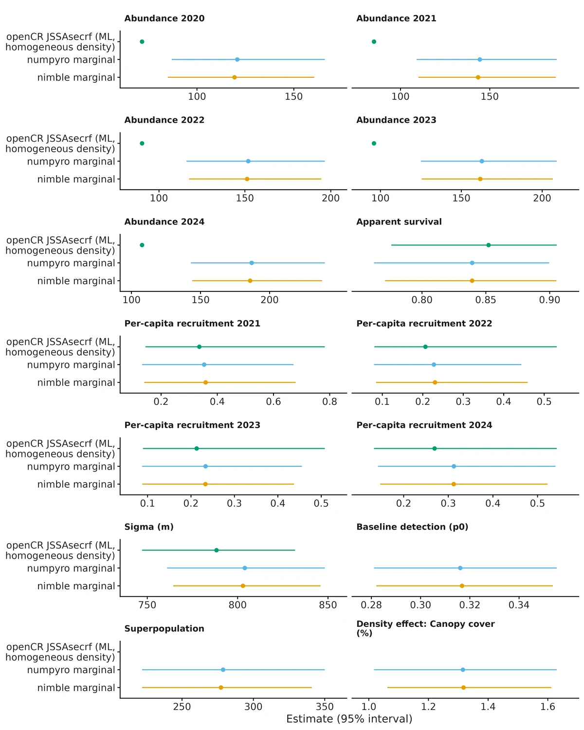 Figure: The same data fitted with each engine. openCR is maximum likelihood with a hazard half-normal detection function (its abundance is a point estimate from derived()…