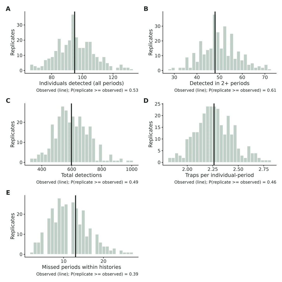 Figure: Posterior predictive checks: histograms of statistics computed from data simulated under the fitted model; line = observed value. 'Detected in 2+ periods' and 'missed periods' react to transients and temporary emigration…
