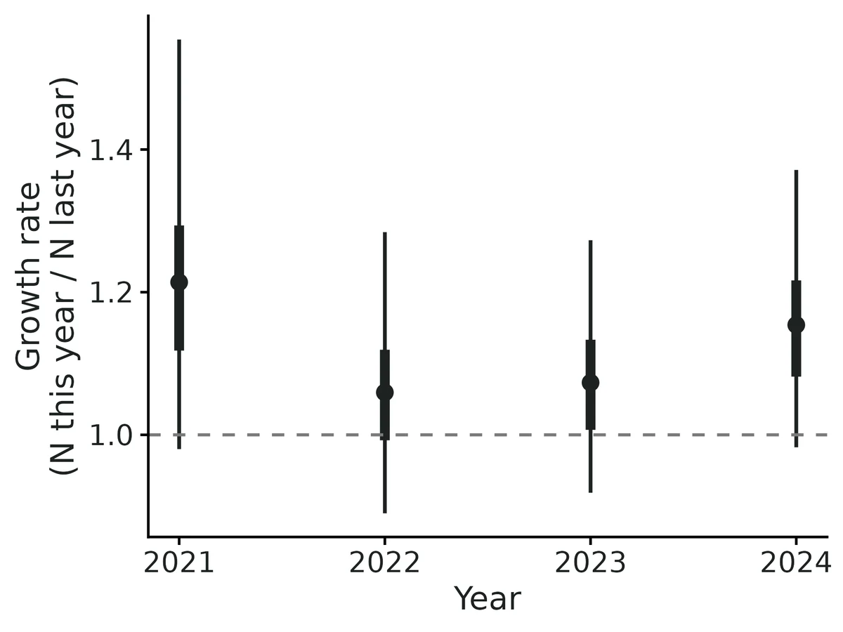 Figure: Realised population growth rate between consecutive periods (posterior mean, 50% and 95% credible intervals); dashed line: stable population.