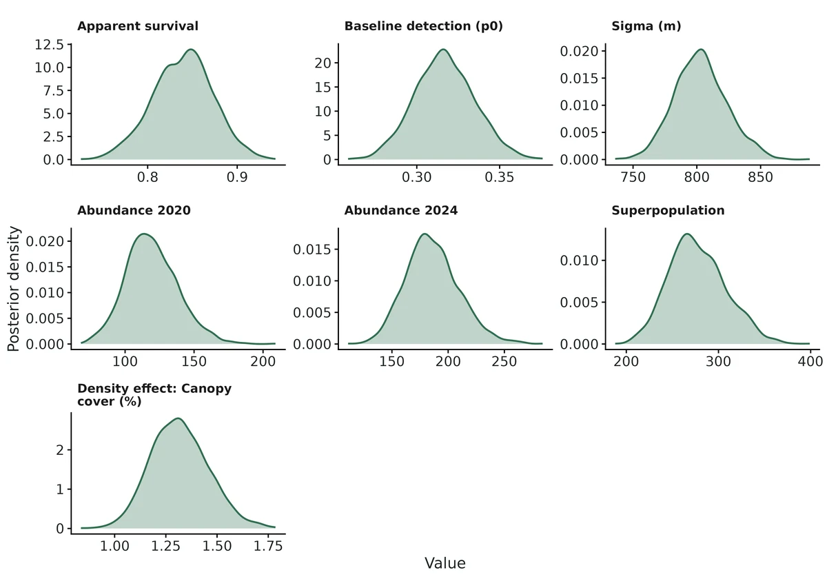 Figure: Posterior densities of key quantities.