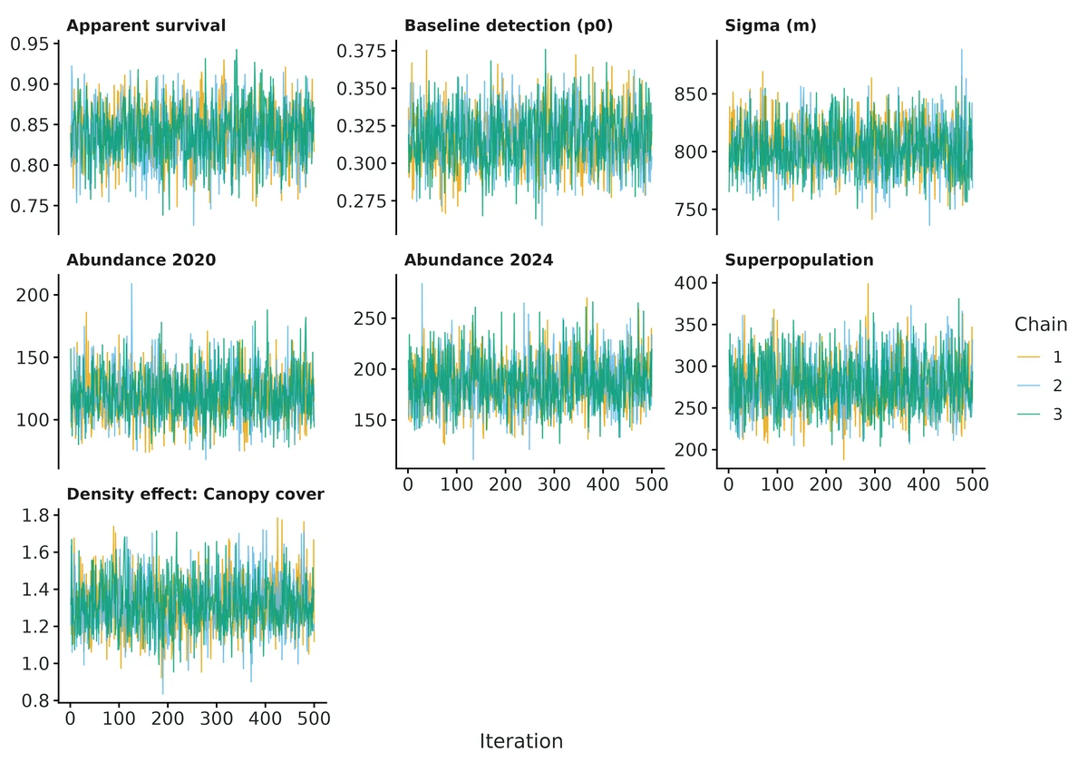Figure: MCMC traces of key quantities, one colour per chain (thinned draws used for derived quantities).