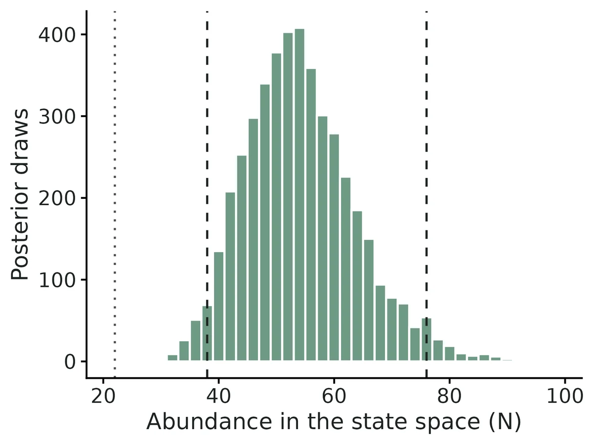 Figure: Posterior distribution of the number of activity centres in the 784 km² state space; dashed lines: 95% credible interval; dotted line: number of individuals identified (22).