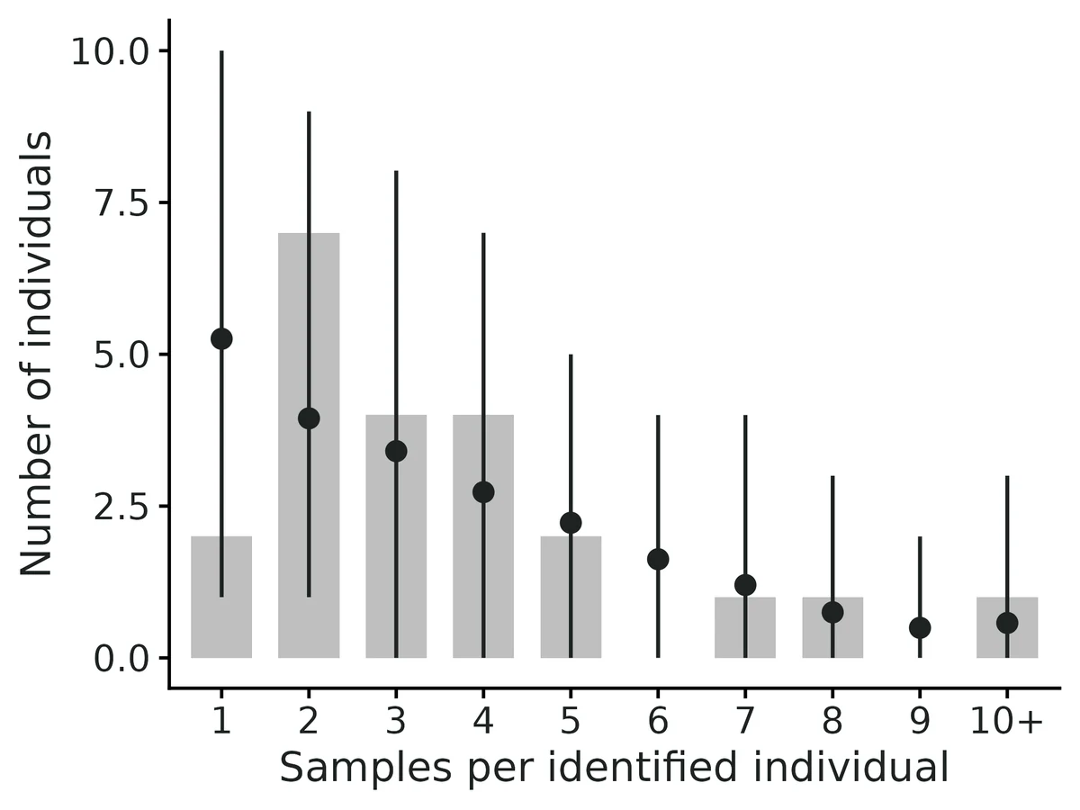 Figure: Bars: observed number of individuals with 1, 2, ... samples.