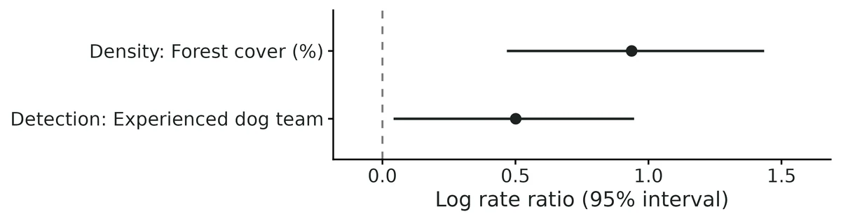 Figure: Log-scale coefficients: density covariates per 1 SD of the covariate; detection (encounter-rate) covariates per 1 SD, or level 1 vs 0 for 0/1 covariates. exp(coefficient) is the rate ratio.