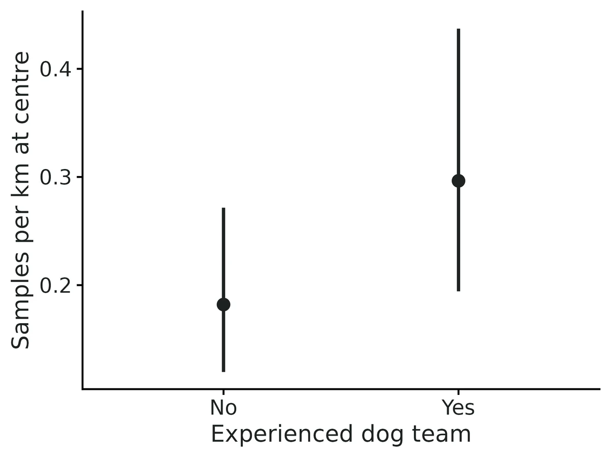 Figure: Encounter rate lambda0 (samples found per km searched at an animal's activity centre) without (No) and with (Yes) experienced dog team, with 95% credible intervals.
