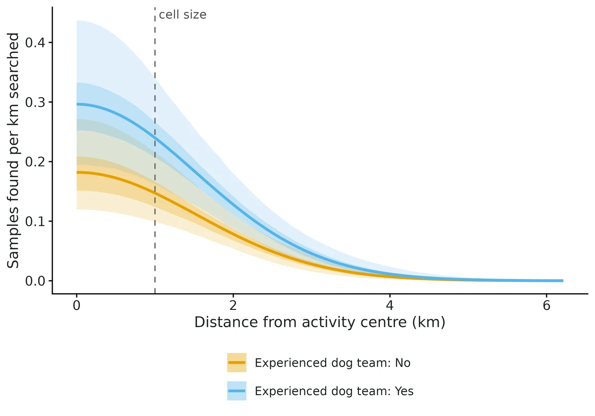 Figure: Expected number of an animal's samples found per km of search, versus the distance of the search from its activity centre: lambda0 exp(-d^2 / 2 sigma^2), with 95% and 50% credible bands, by Experienced dog team.