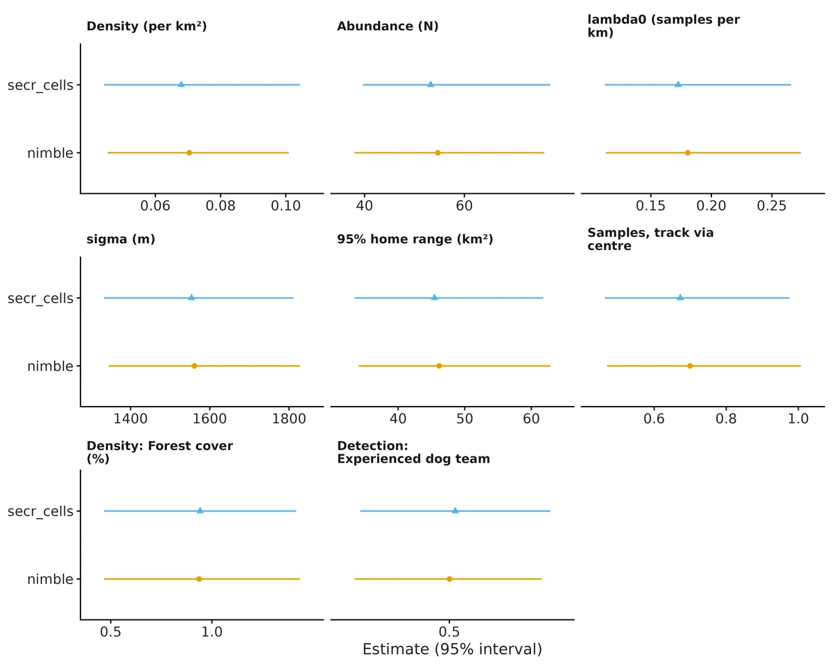 Figure: The same data fitted with each engine: Bayesian marginal likelihood on detector cells (Nimble, local evaluation), maximum likelihood of the same cell model (secr_cells) and maximum likelihood with the tracks as continuous transect…
