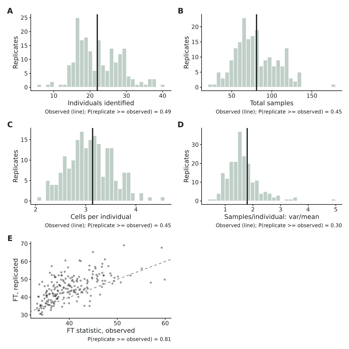 Figure: Posterior predictive checks: histograms of statistics from data simulated under the fitted model, line = observed value; last panel: Freeman-Tukey discrepancy of samples per detector cell…