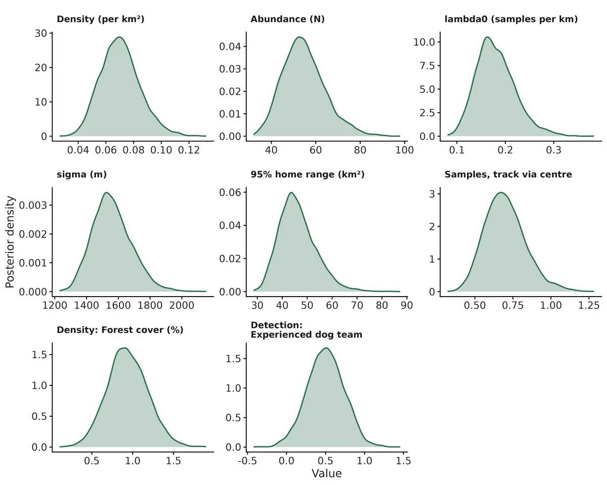 Figure: Posterior densities of the reported quantities.