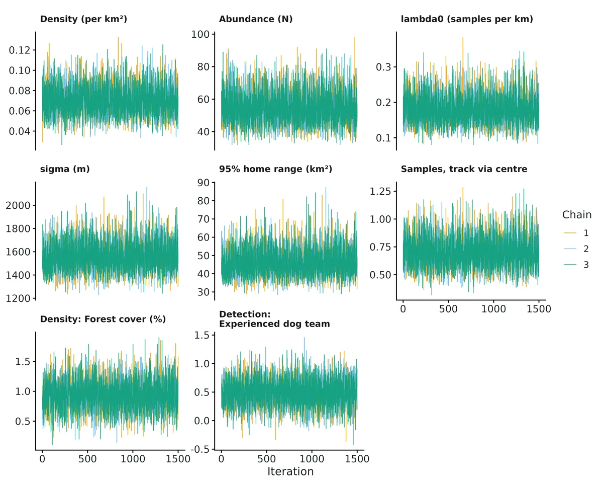 Figure: MCMC traces of the reported quantities, one colour per chain (thinned).