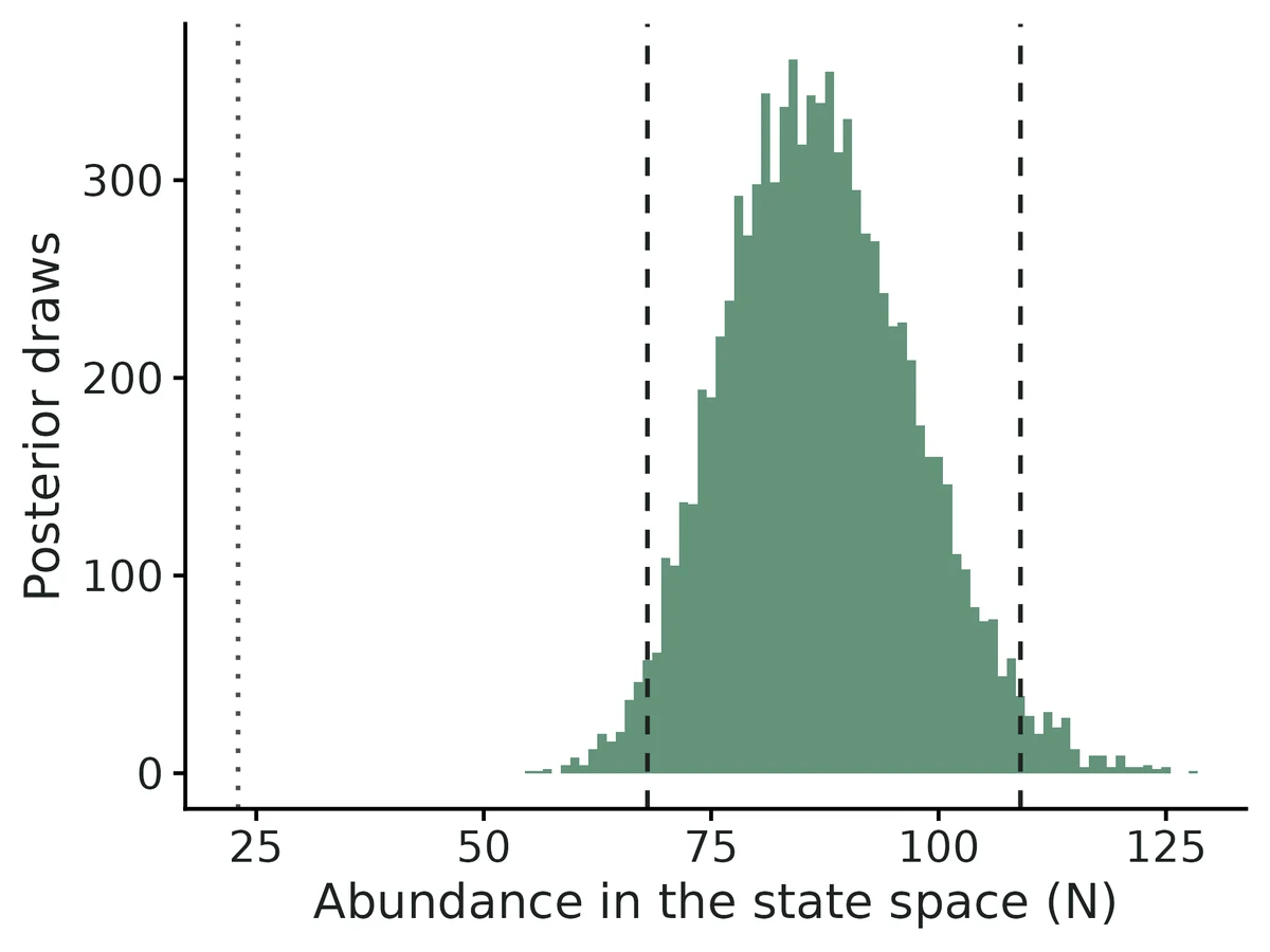 Figure: Posterior distribution of the number of animals in the 289 km² state space; dashed lines: 95% credible interval; dotted line: number of marked animals (23), the lower bound.